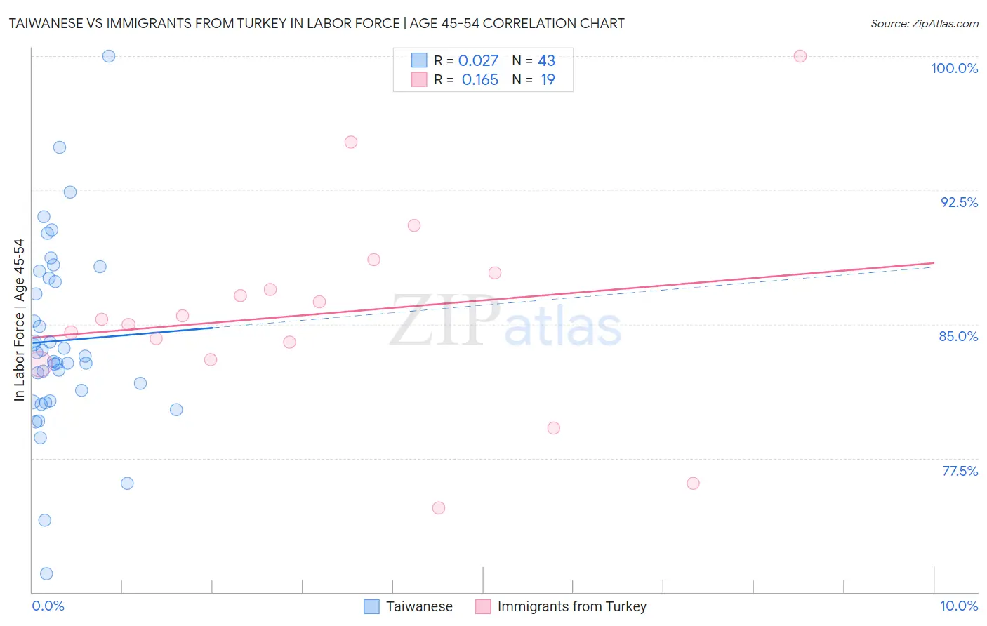 Taiwanese vs Immigrants from Turkey In Labor Force | Age 45-54