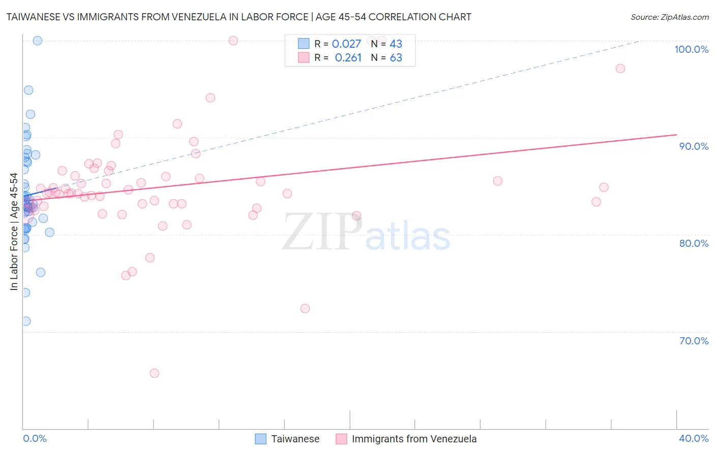 Taiwanese vs Immigrants from Venezuela In Labor Force | Age 45-54