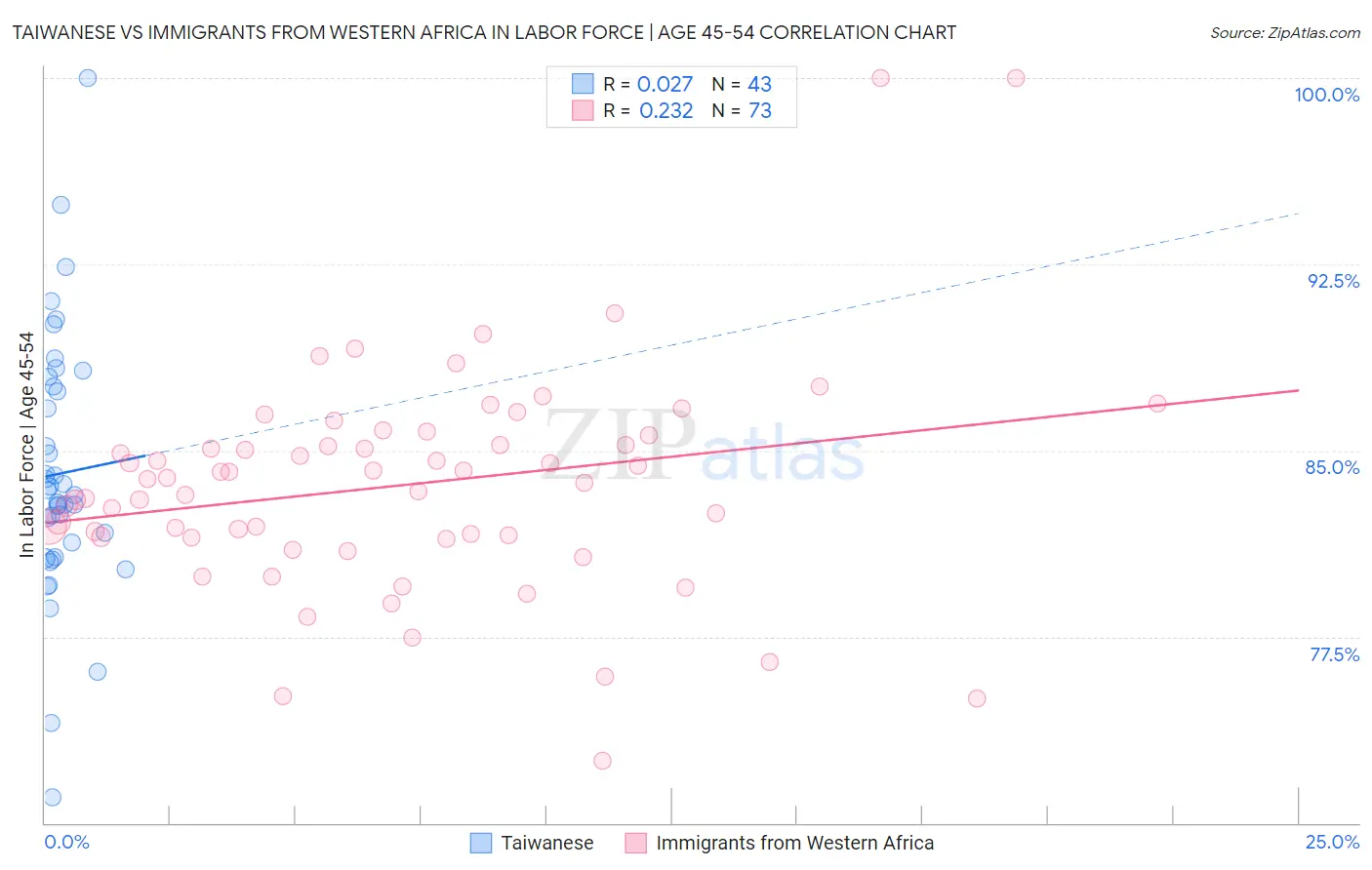 Taiwanese vs Immigrants from Western Africa In Labor Force | Age 45-54
