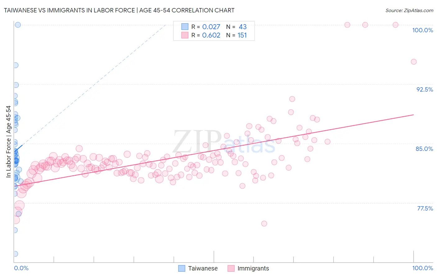 Taiwanese vs Immigrants In Labor Force | Age 45-54