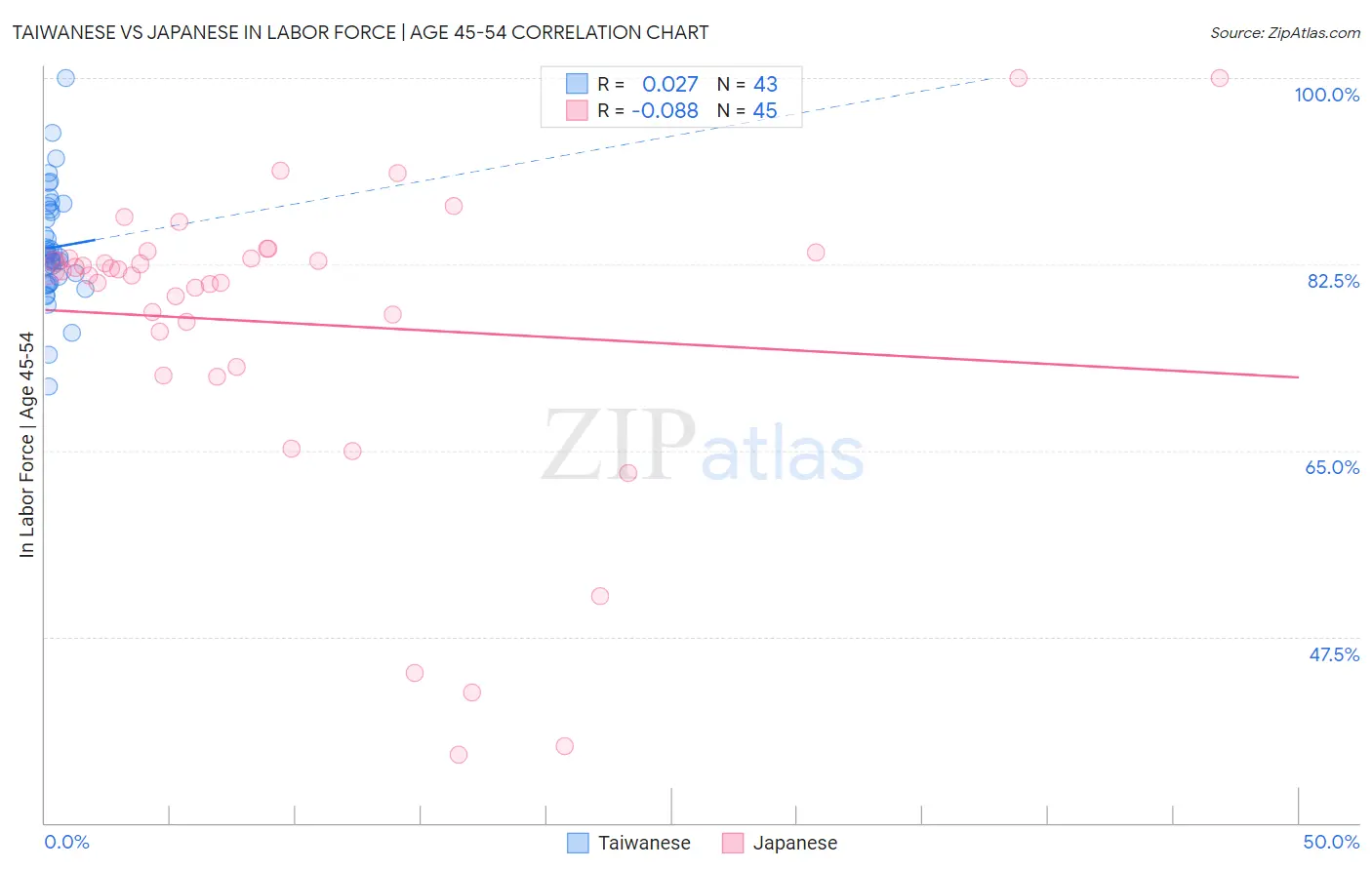 Taiwanese vs Japanese In Labor Force | Age 45-54