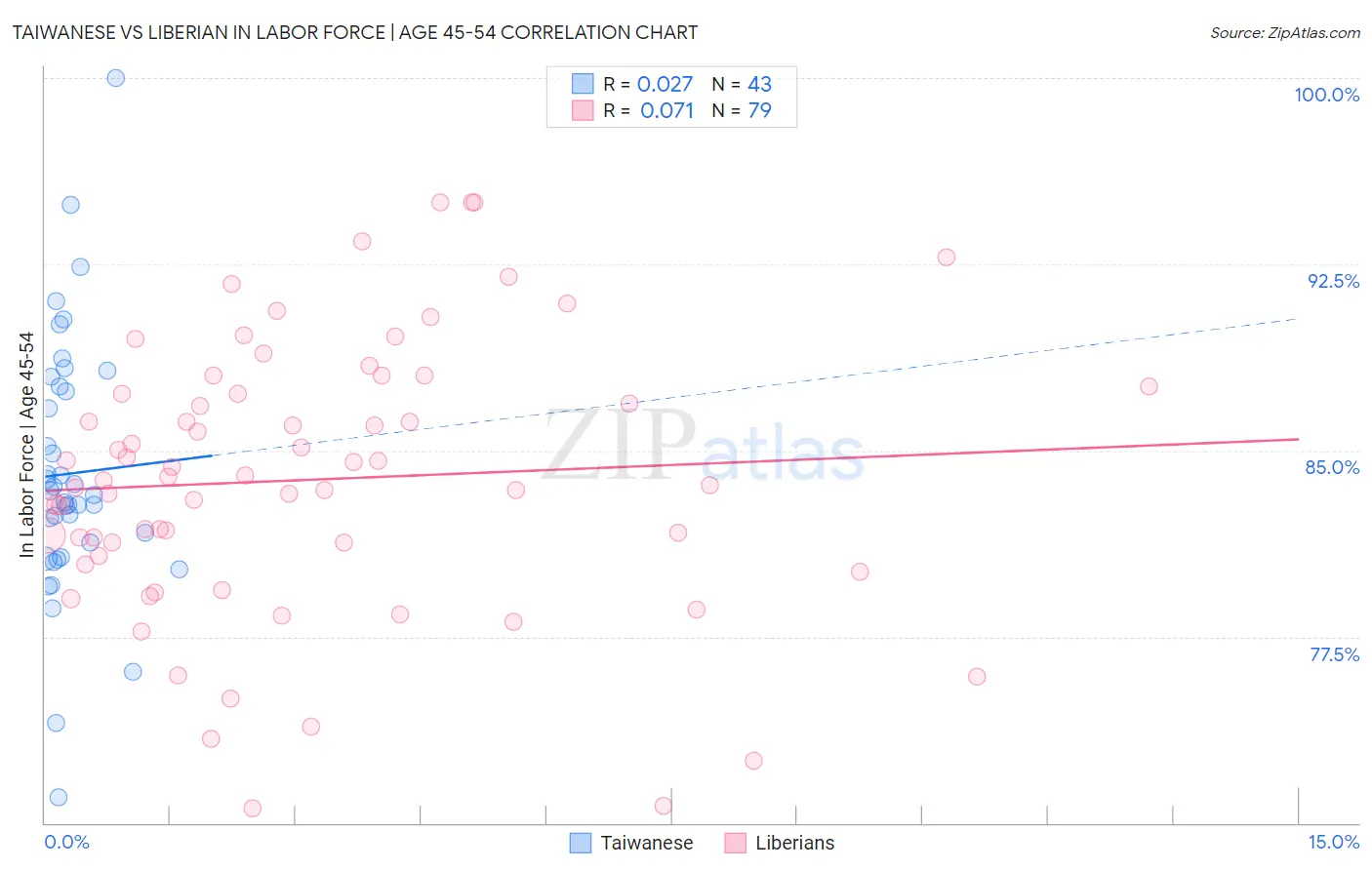 Taiwanese vs Liberian In Labor Force | Age 45-54