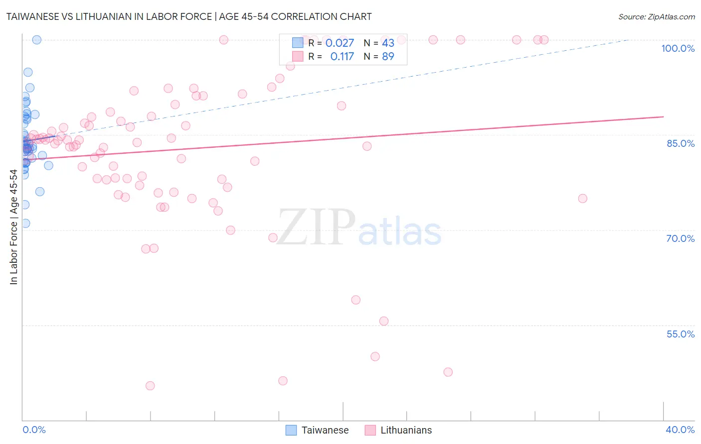 Taiwanese vs Lithuanian In Labor Force | Age 45-54