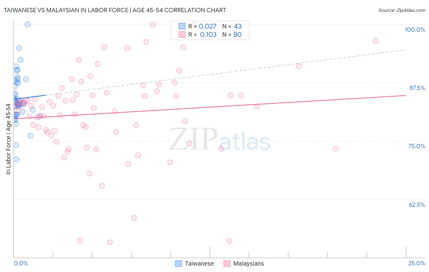 Taiwanese vs Malaysian In Labor Force | Age 45-54
