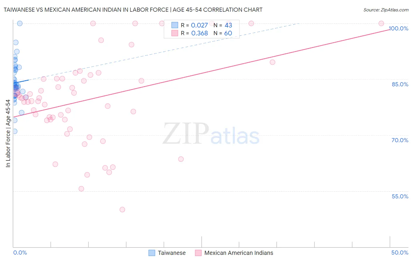Taiwanese vs Mexican American Indian In Labor Force | Age 45-54