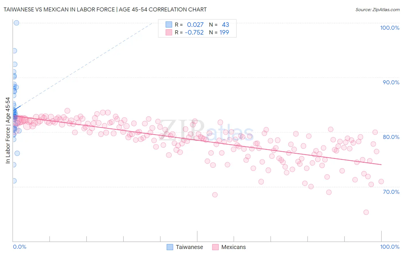Taiwanese vs Mexican In Labor Force | Age 45-54