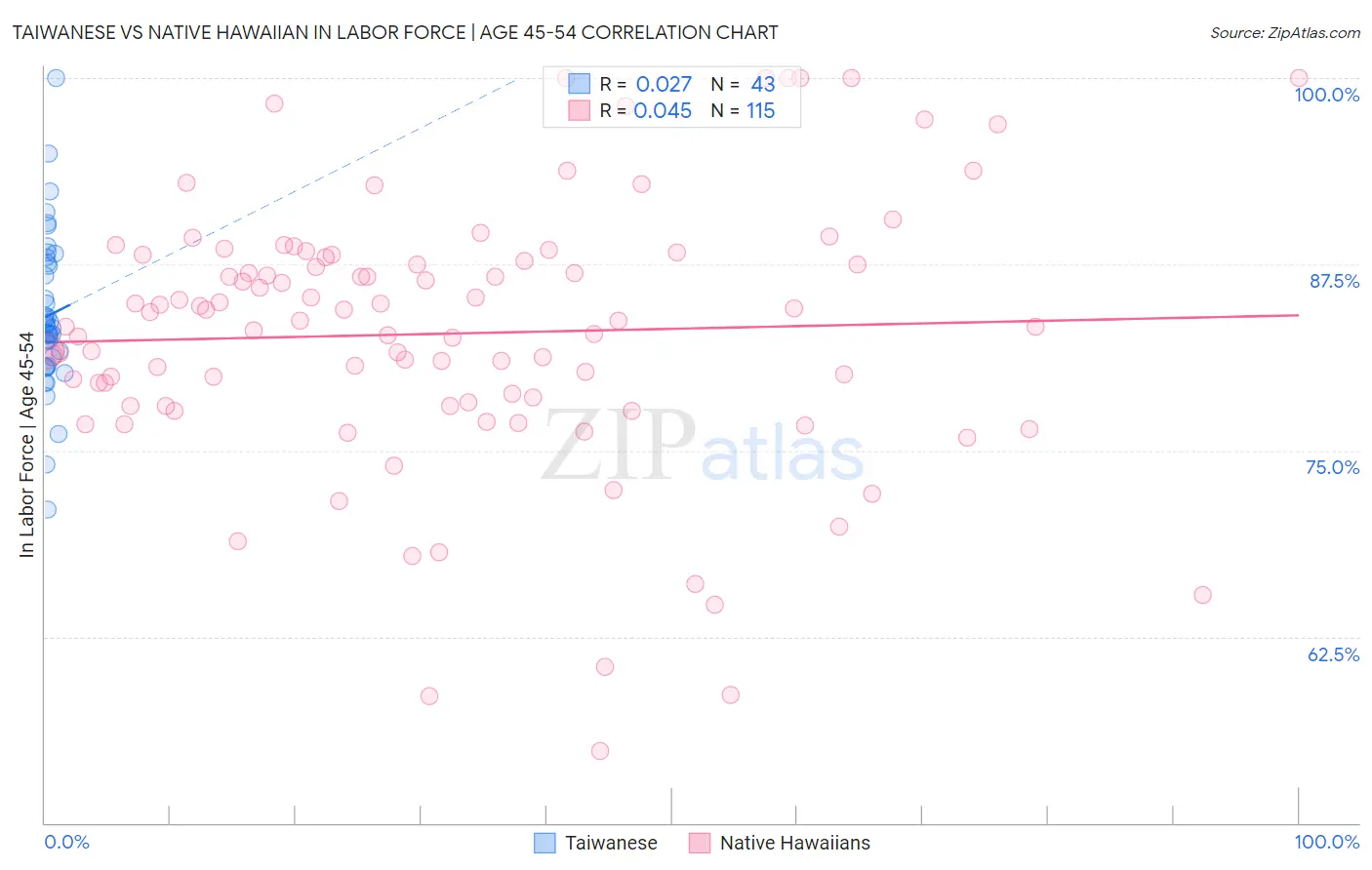 Taiwanese vs Native Hawaiian In Labor Force | Age 45-54