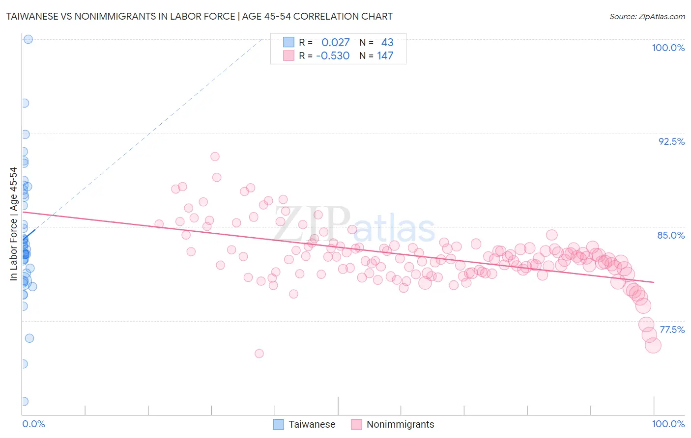 Taiwanese vs Nonimmigrants In Labor Force | Age 45-54