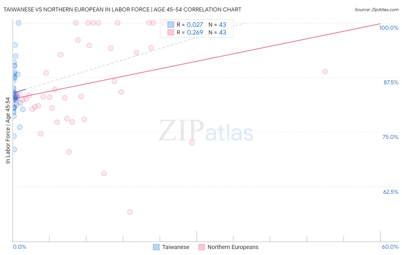 Taiwanese vs Northern European In Labor Force | Age 45-54