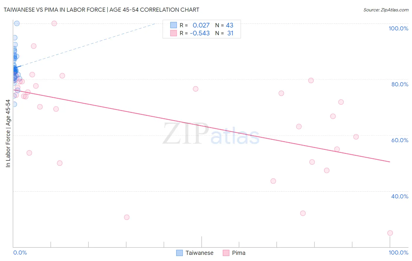 Taiwanese vs Pima In Labor Force | Age 45-54