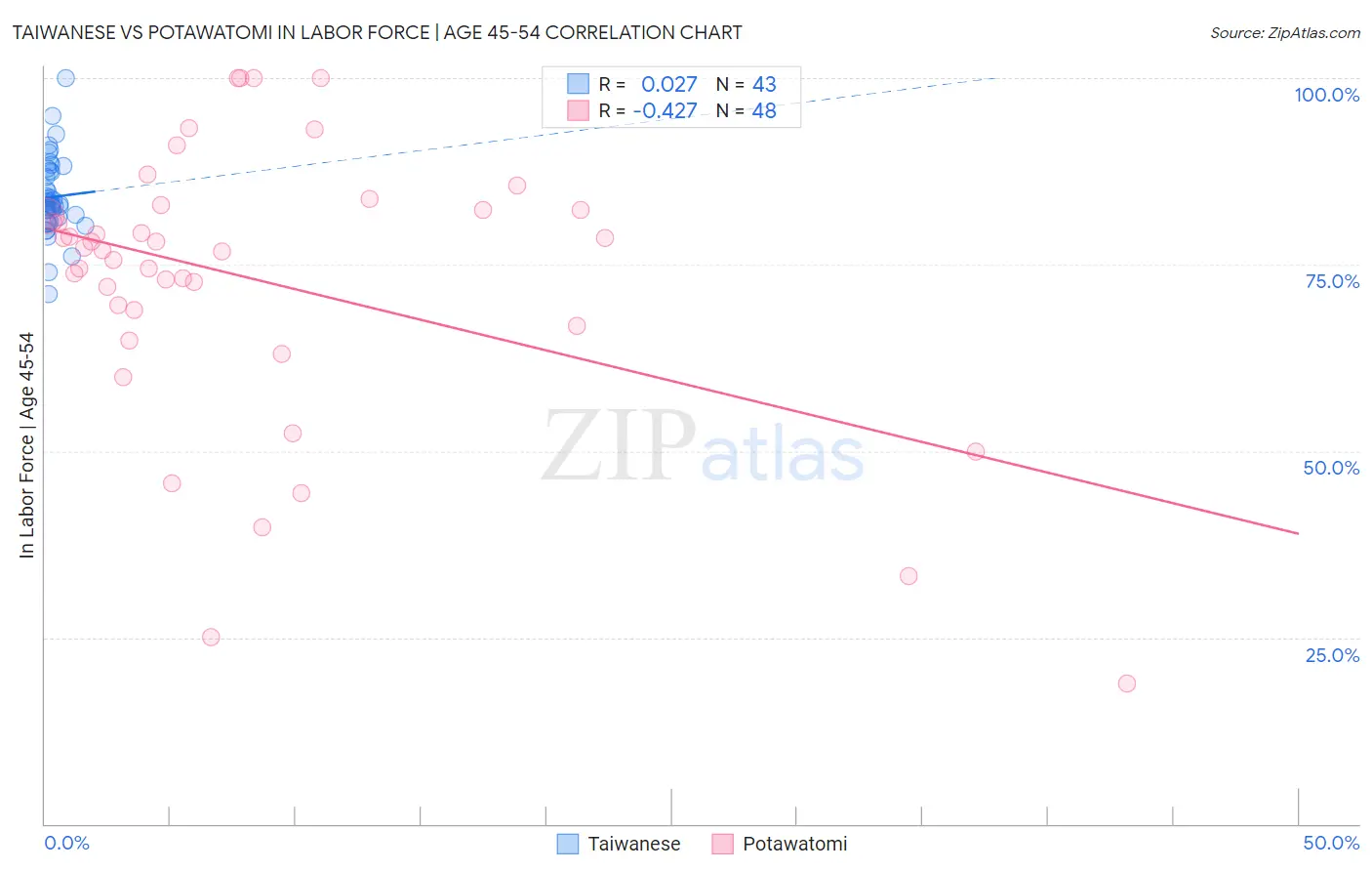 Taiwanese vs Potawatomi In Labor Force | Age 45-54