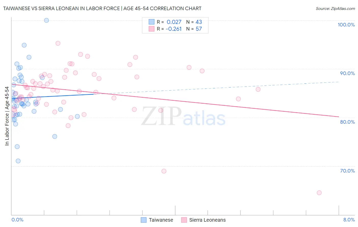 Taiwanese vs Sierra Leonean In Labor Force | Age 45-54