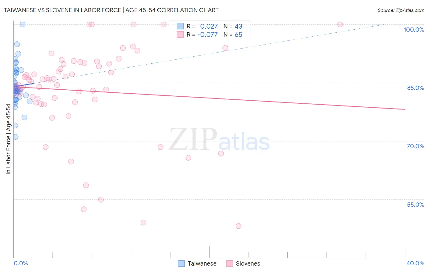 Taiwanese vs Slovene In Labor Force | Age 45-54