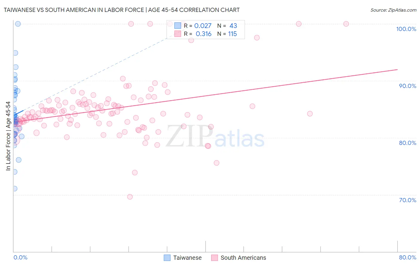 Taiwanese vs South American In Labor Force | Age 45-54