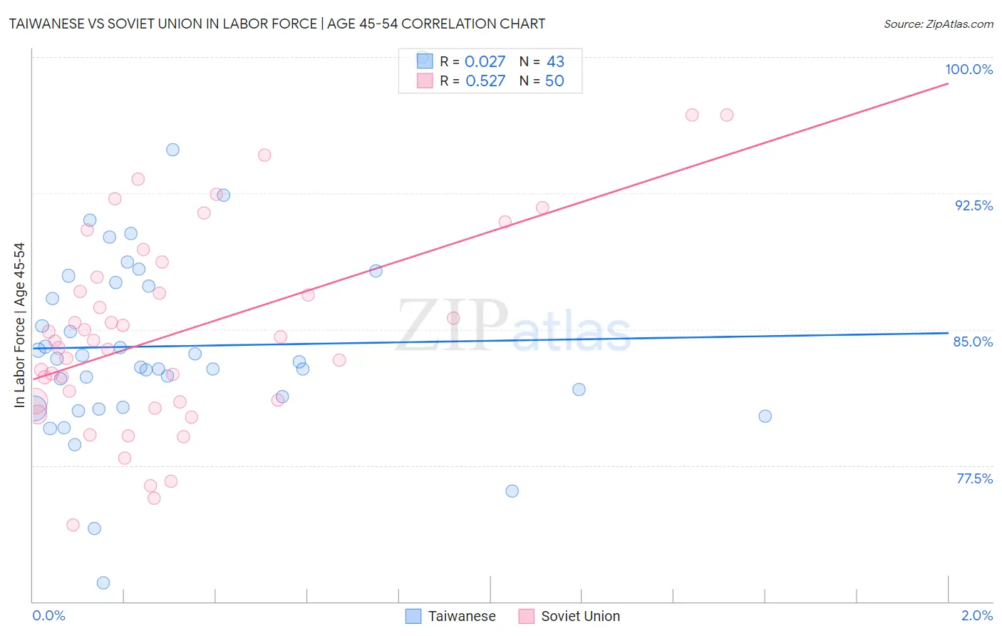 Taiwanese vs Soviet Union In Labor Force | Age 45-54