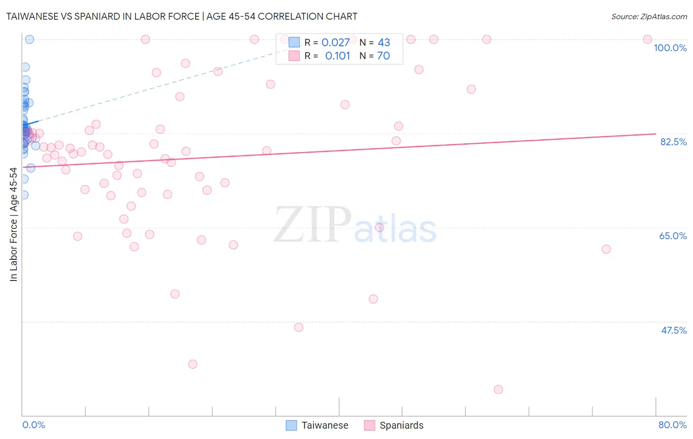 Taiwanese vs Spaniard In Labor Force | Age 45-54