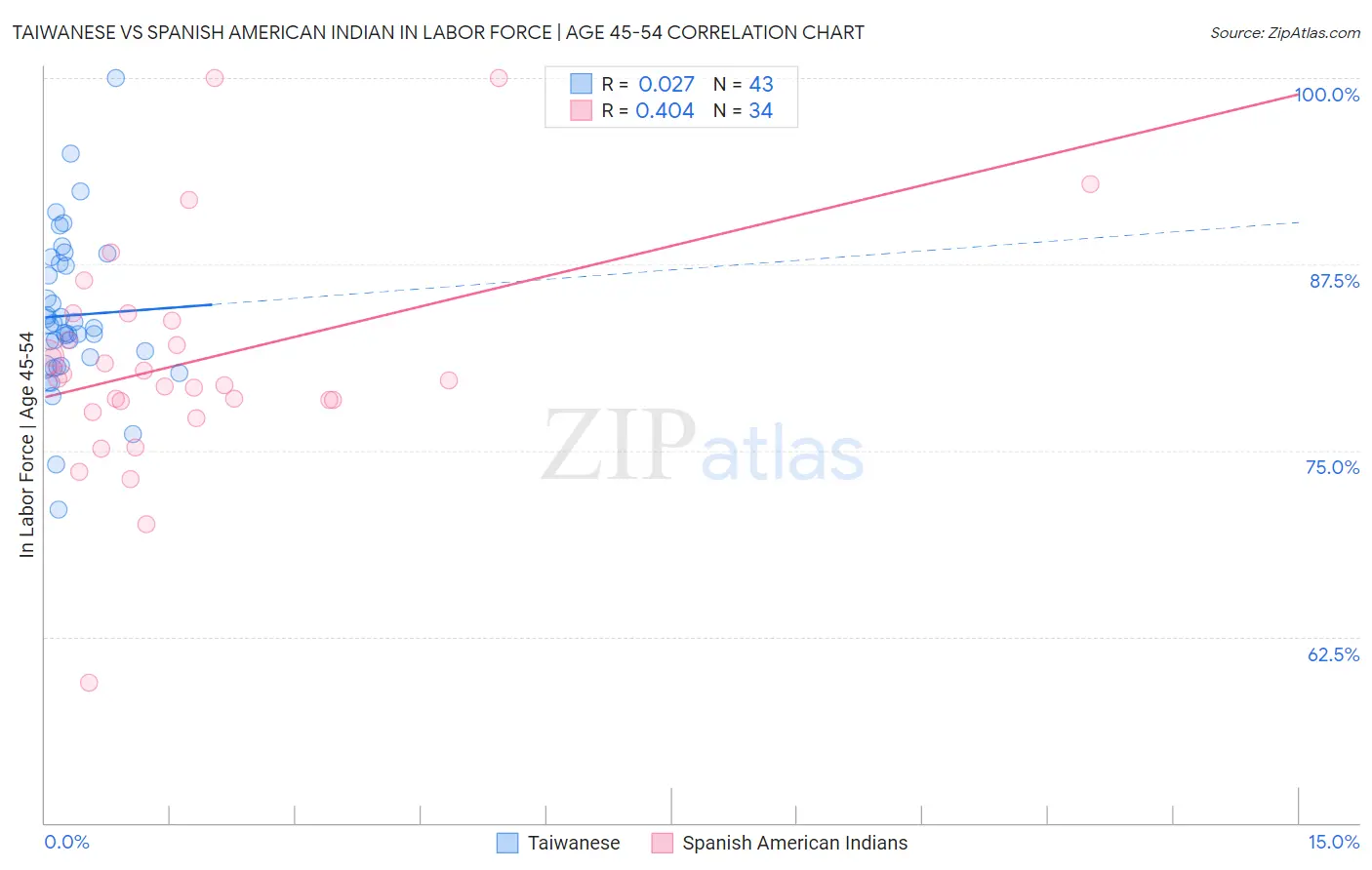 Taiwanese vs Spanish American Indian In Labor Force | Age 45-54