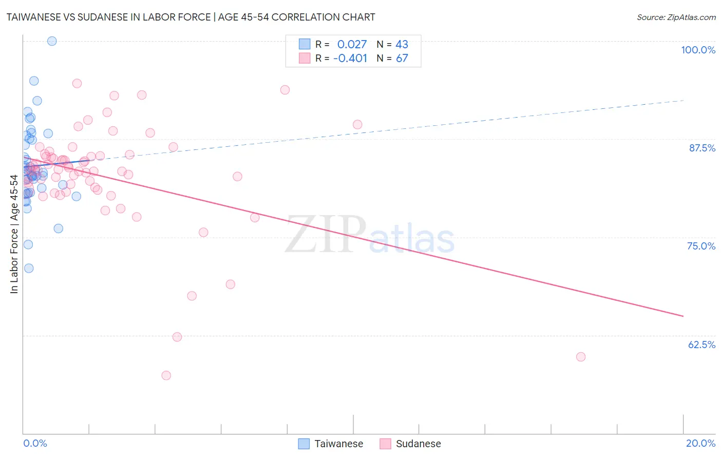 Taiwanese vs Sudanese In Labor Force | Age 45-54