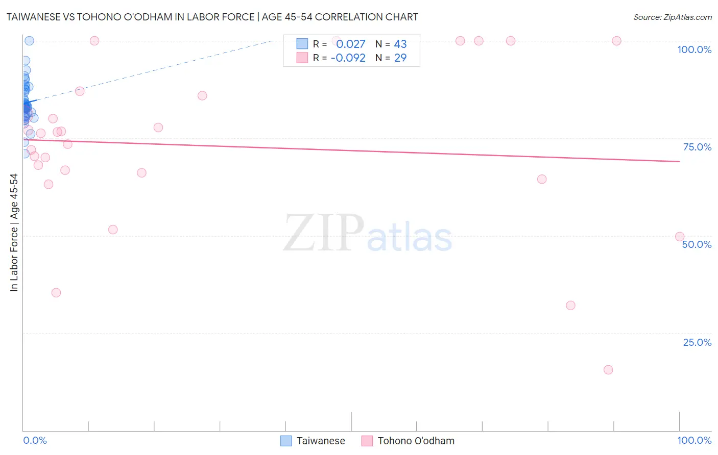 Taiwanese vs Tohono O'odham In Labor Force | Age 45-54