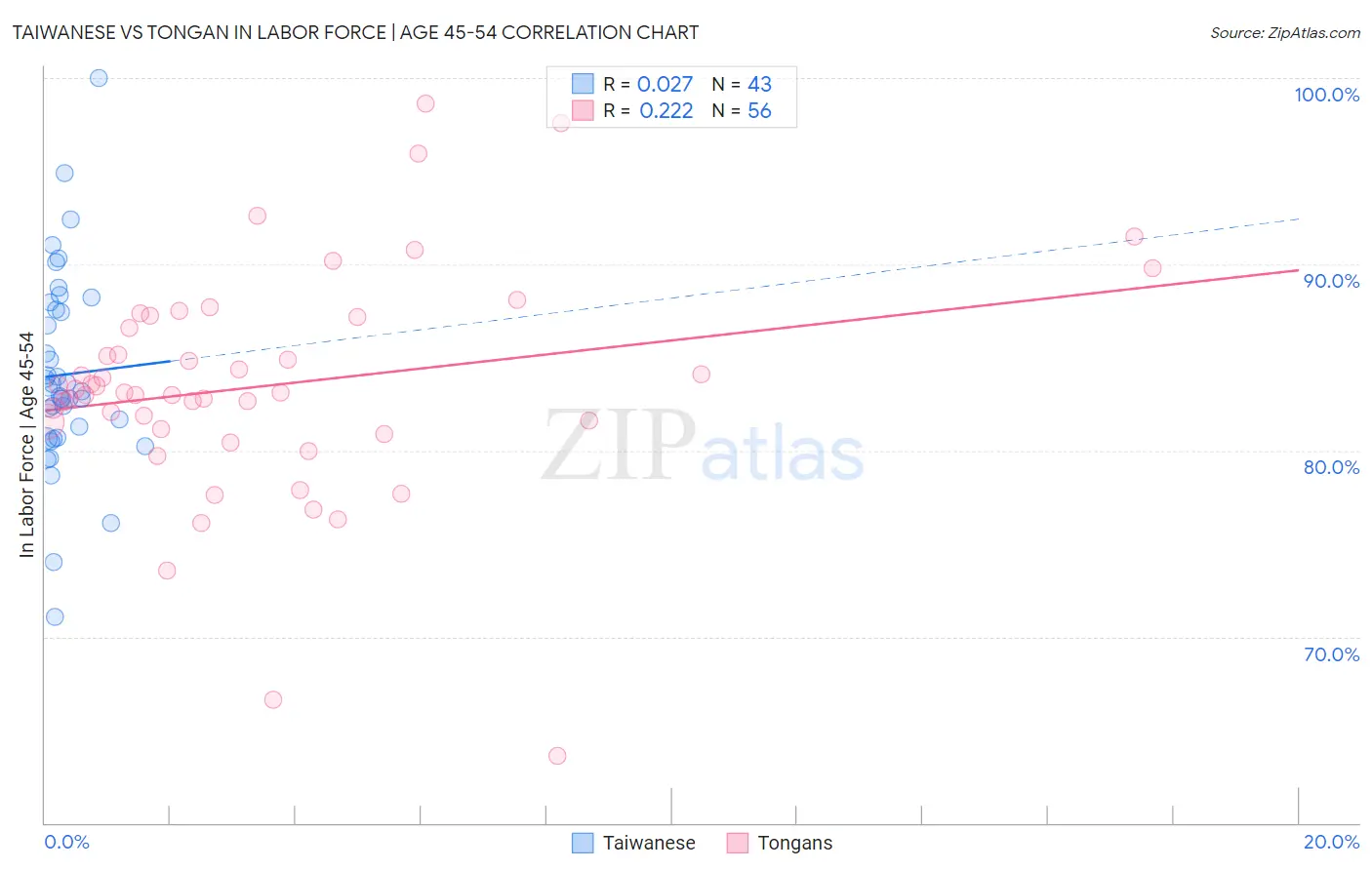 Taiwanese vs Tongan In Labor Force | Age 45-54