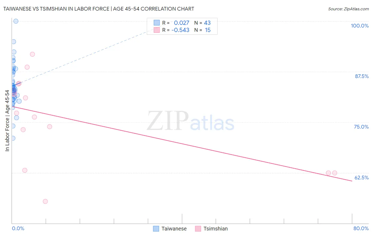 Taiwanese vs Tsimshian In Labor Force | Age 45-54