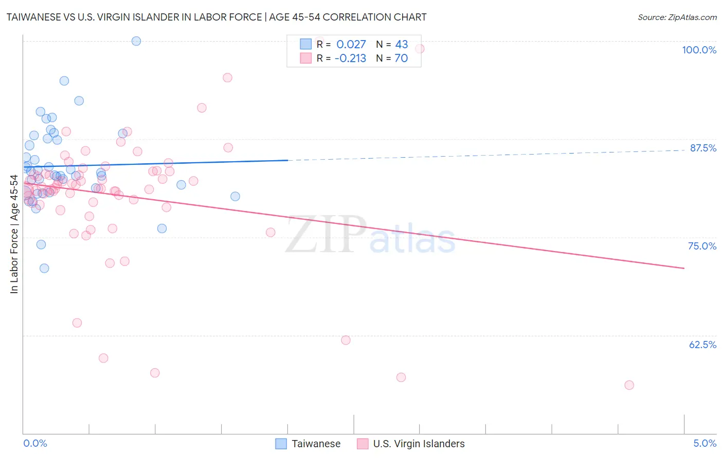 Taiwanese vs U.S. Virgin Islander In Labor Force | Age 45-54