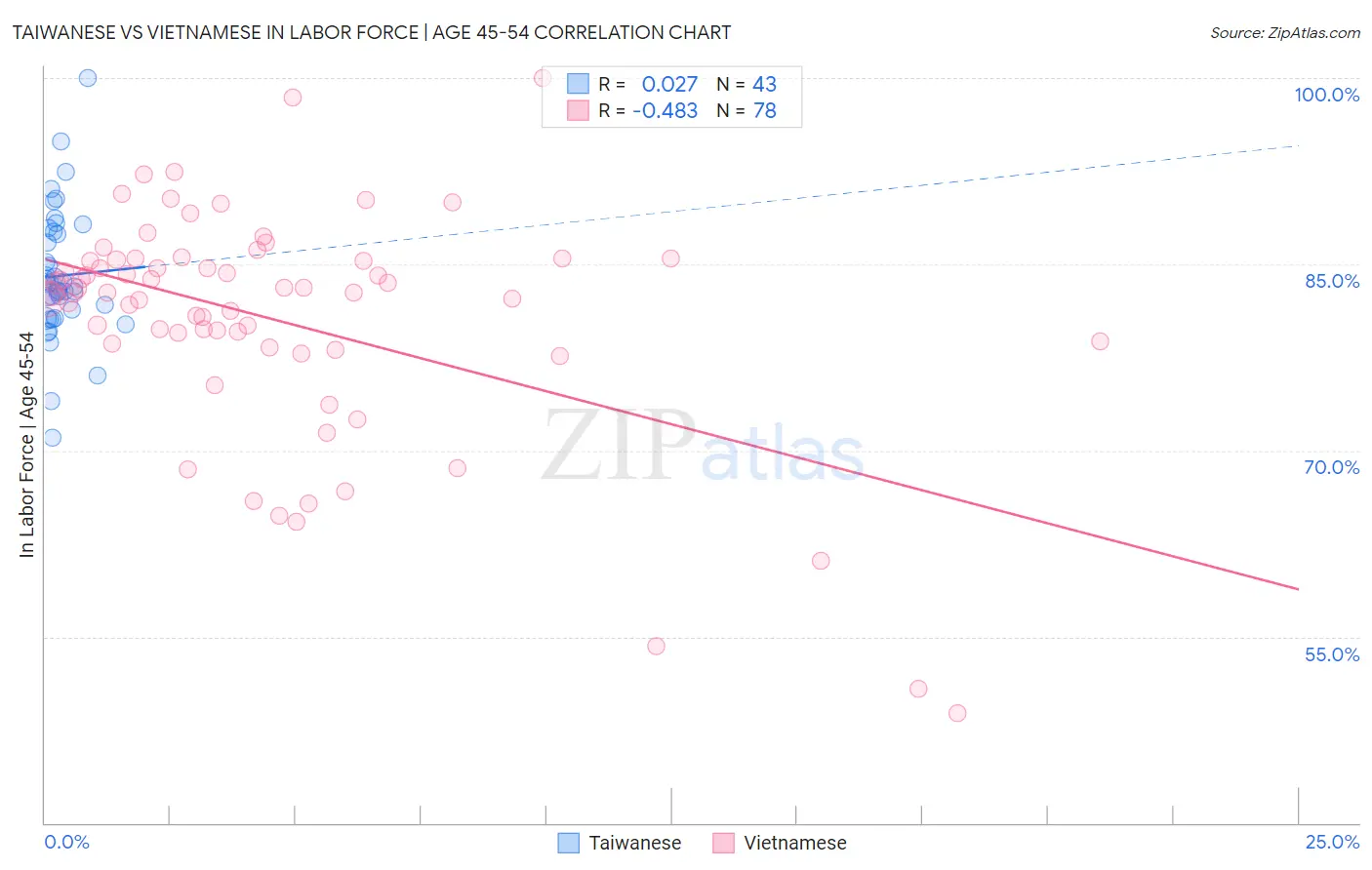 Taiwanese vs Vietnamese In Labor Force | Age 45-54