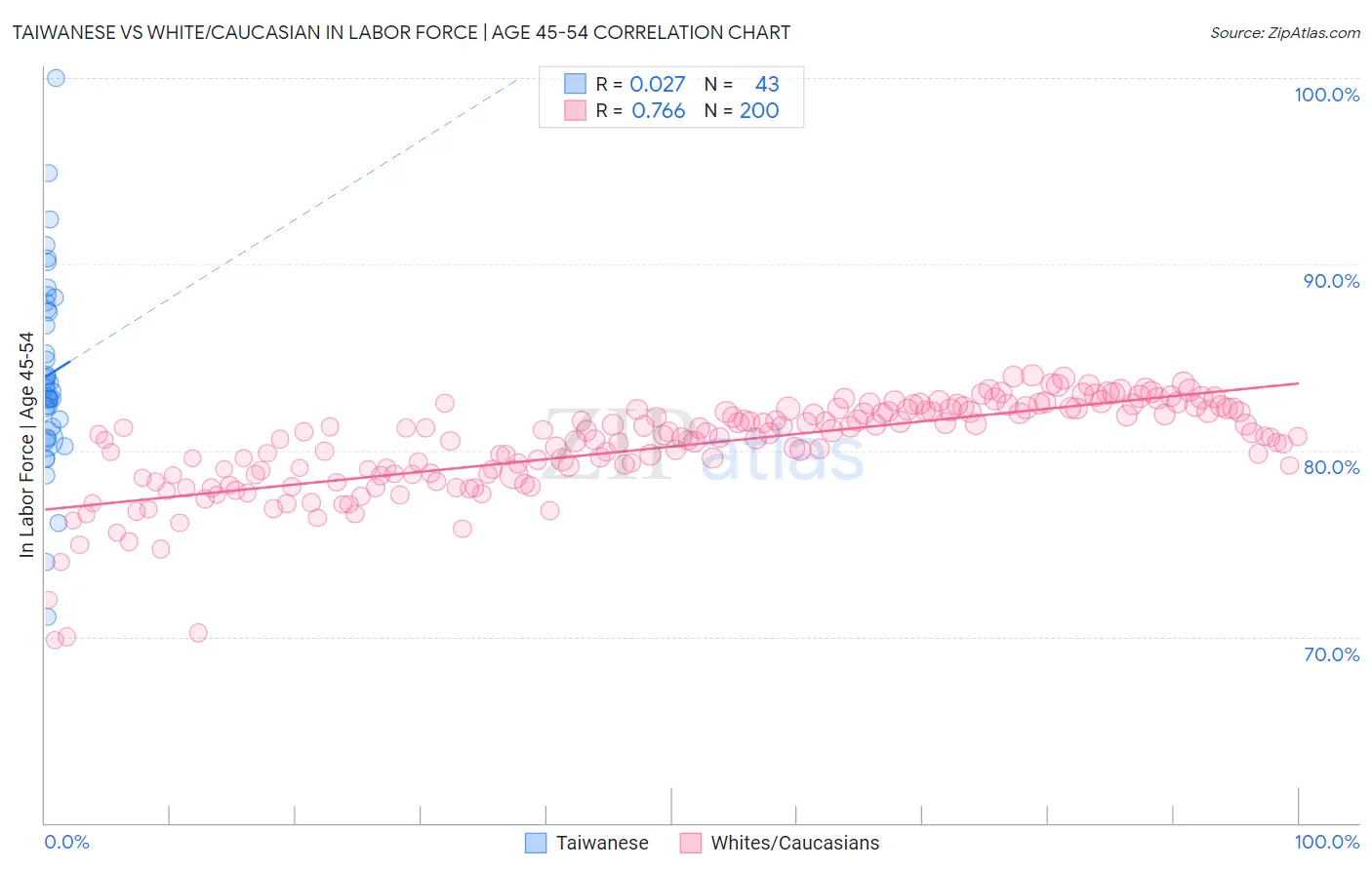 Taiwanese vs White/Caucasian In Labor Force | Age 45-54