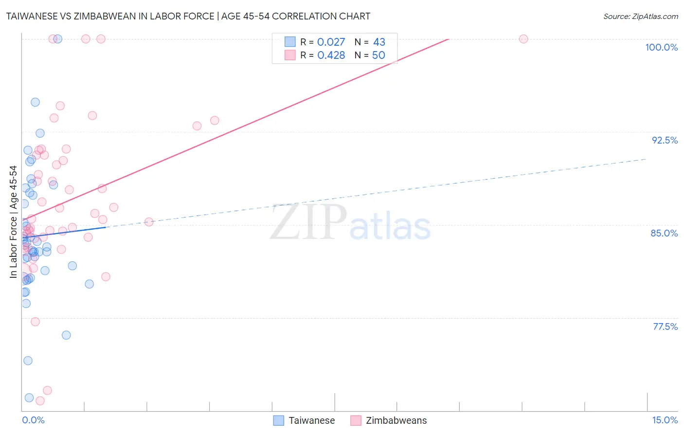 Taiwanese vs Zimbabwean In Labor Force | Age 45-54