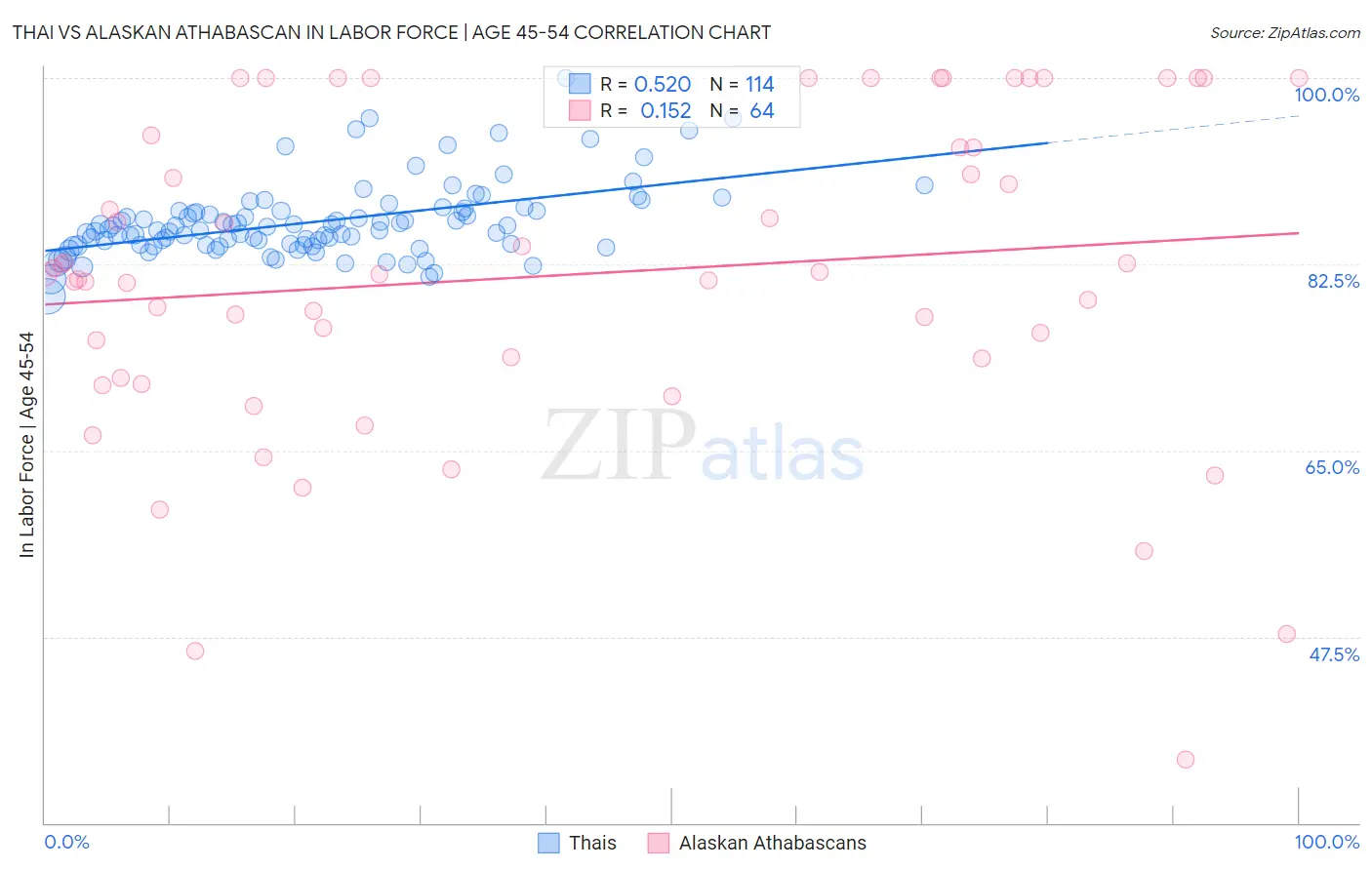 Thai vs Alaskan Athabascan In Labor Force | Age 45-54