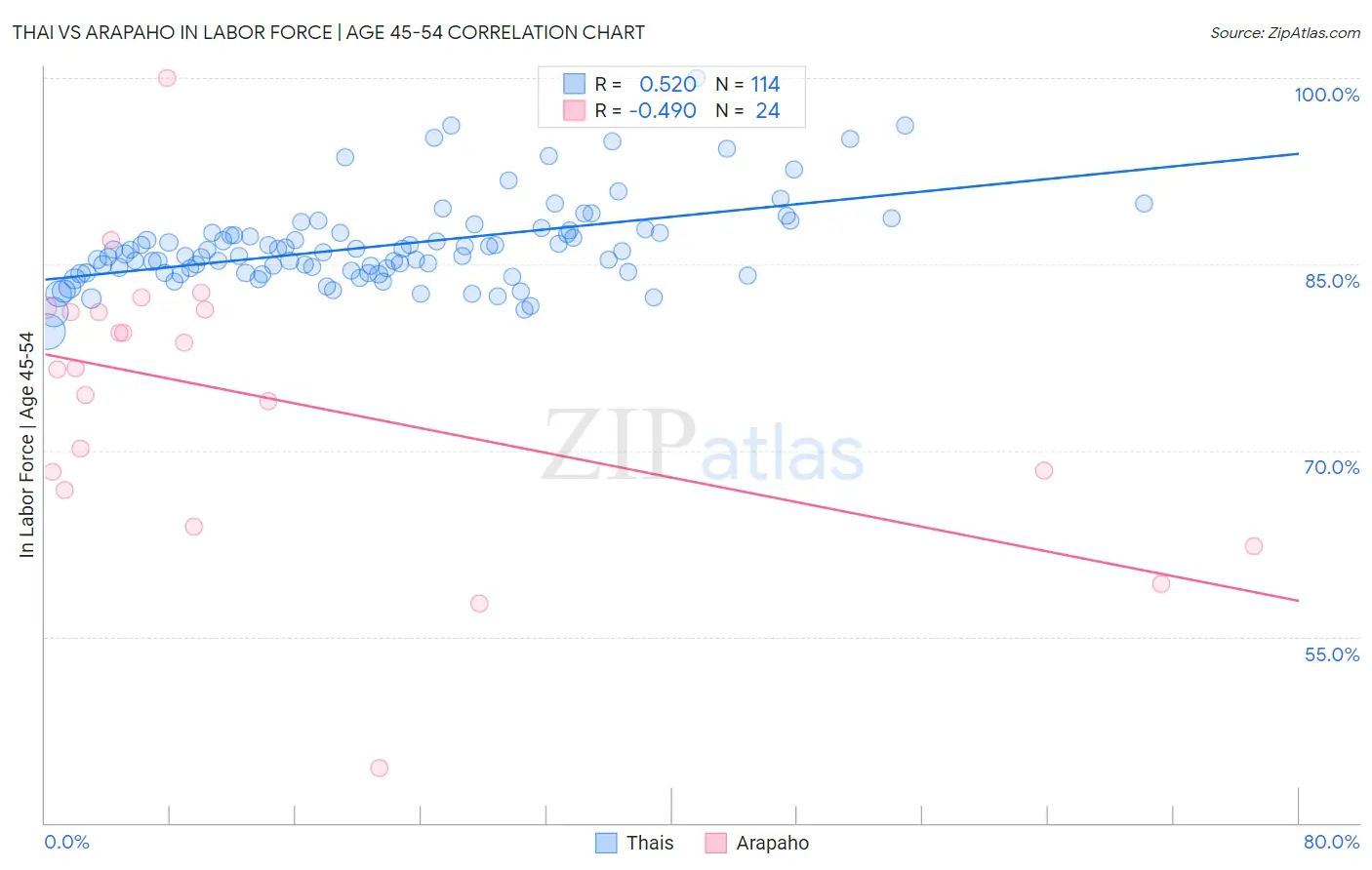 Thai vs Arapaho In Labor Force | Age 45-54