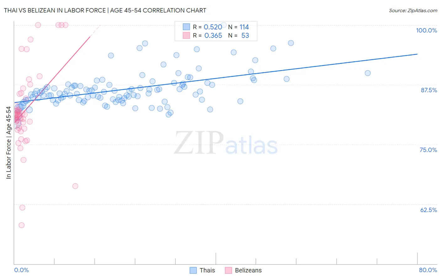 Thai vs Belizean In Labor Force | Age 45-54