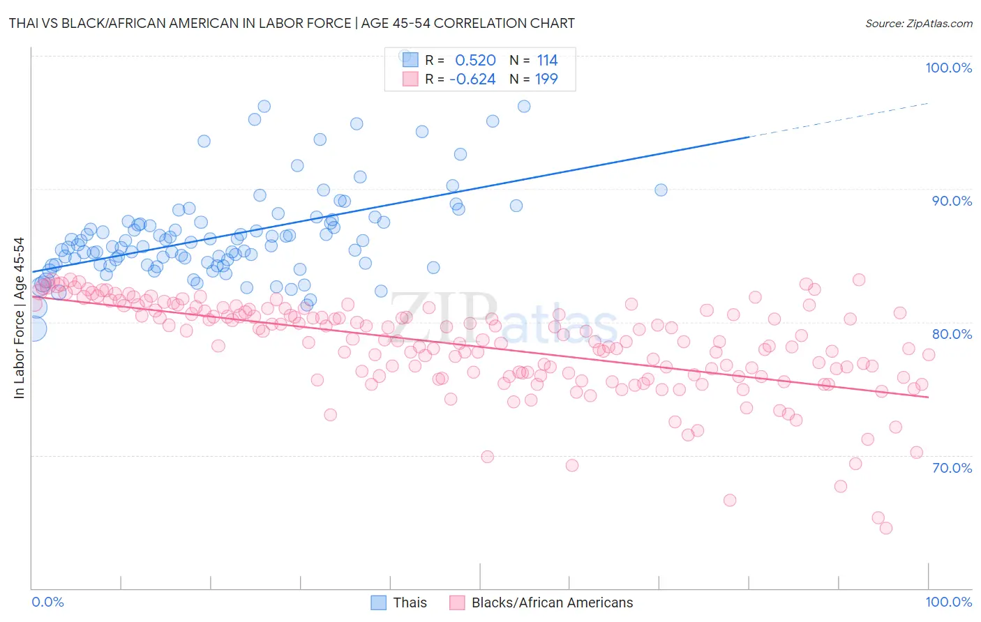 Thai vs Black/African American In Labor Force | Age 45-54