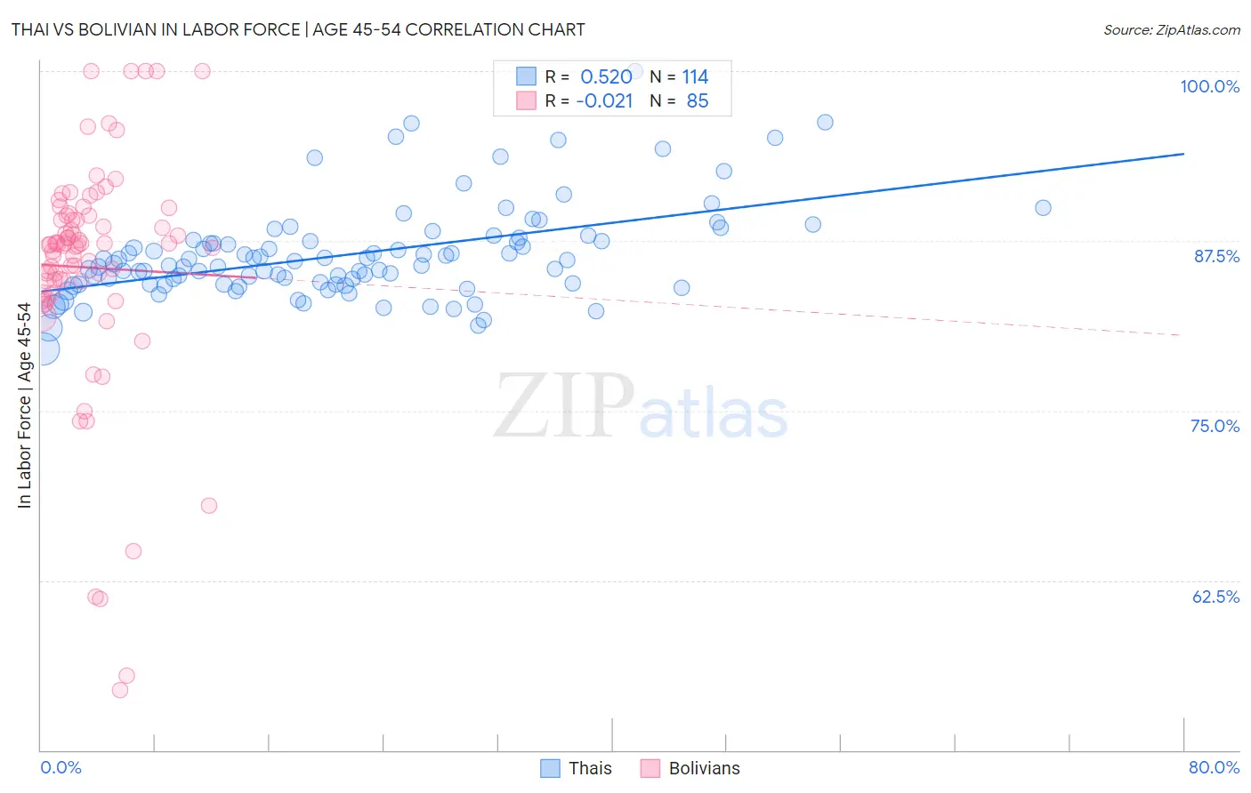 Thai vs Bolivian In Labor Force | Age 45-54