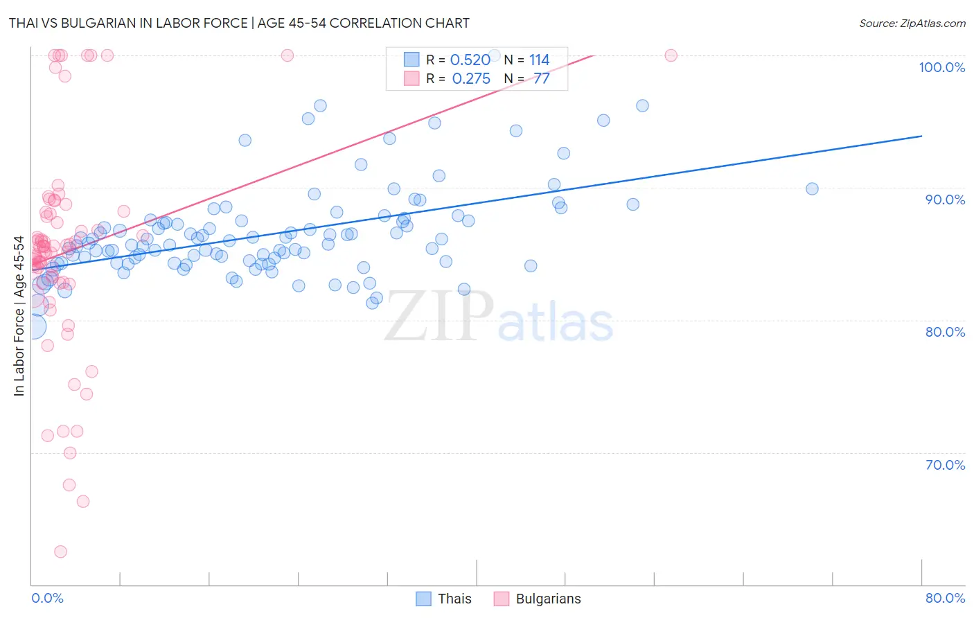Thai vs Bulgarian In Labor Force | Age 45-54