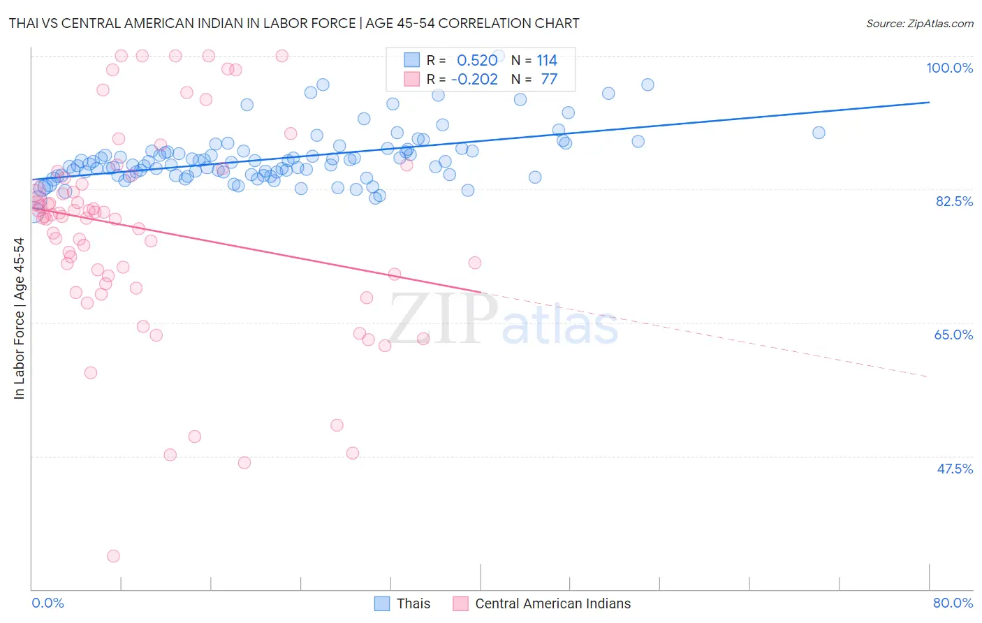 Thai vs Central American Indian In Labor Force | Age 45-54