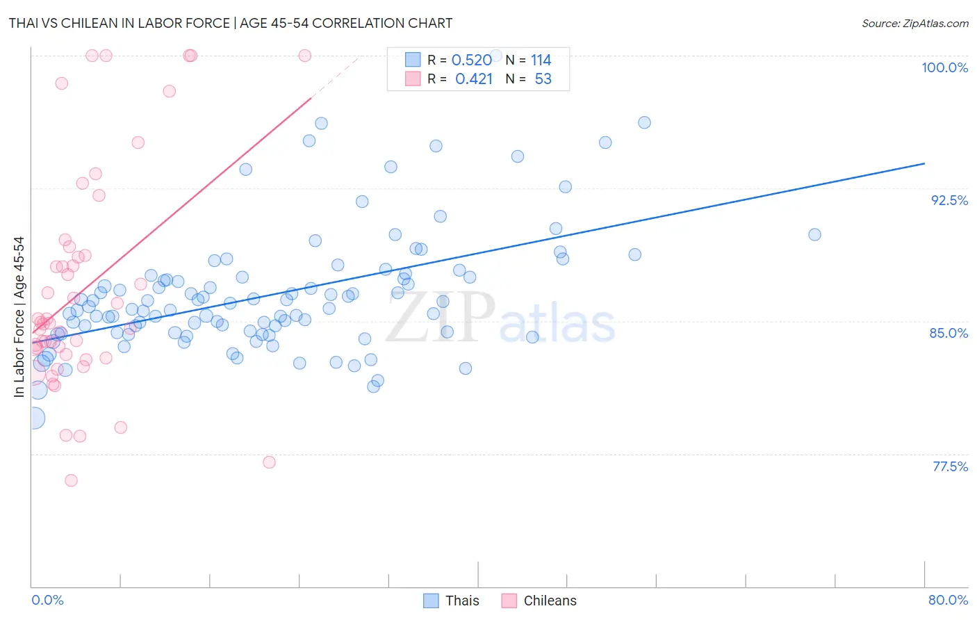 Thai vs Chilean In Labor Force | Age 45-54