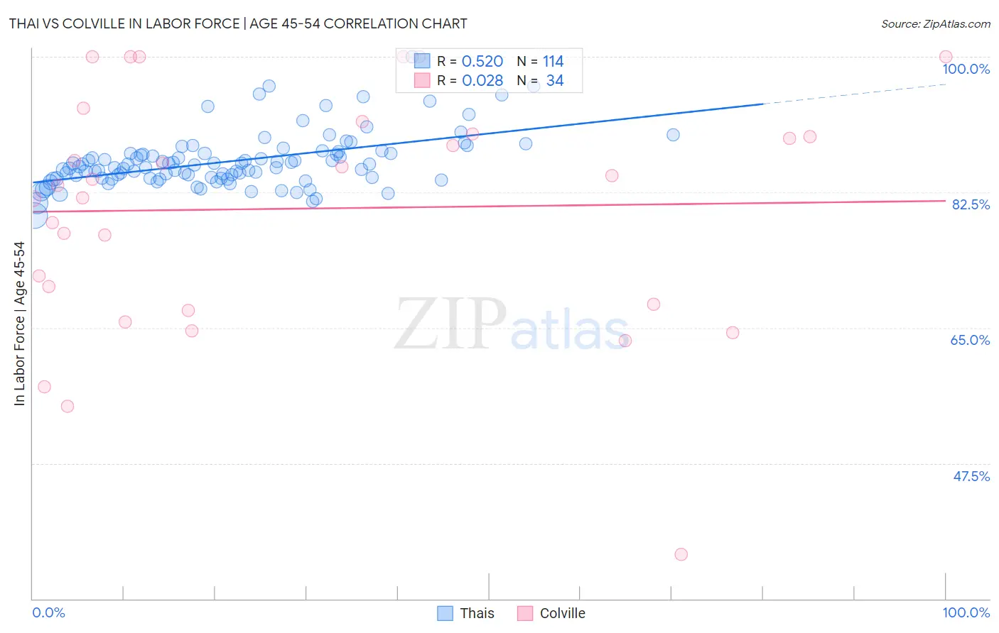 Thai vs Colville In Labor Force | Age 45-54