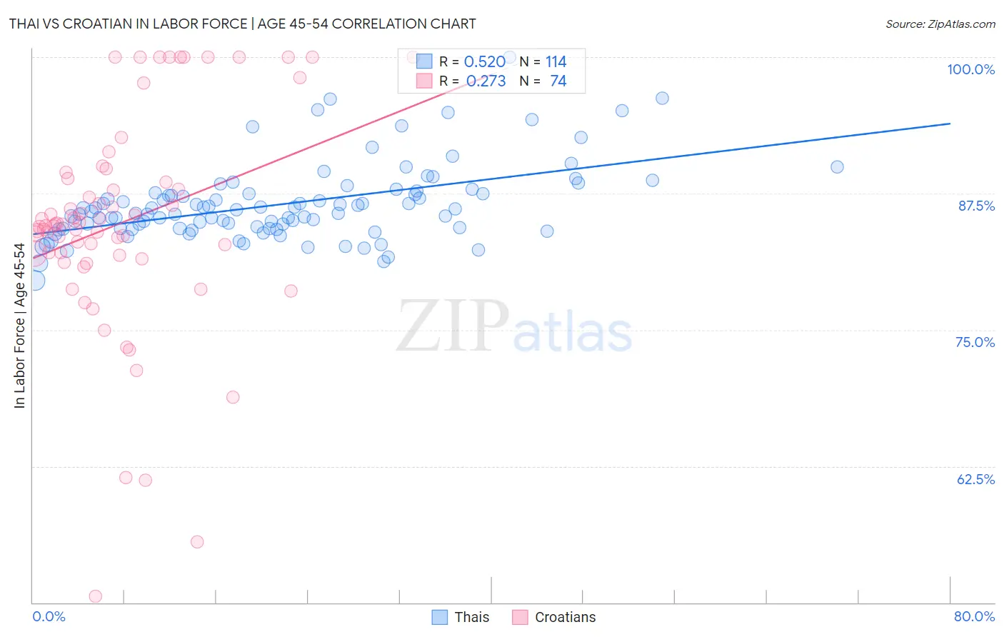 Thai vs Croatian In Labor Force | Age 45-54