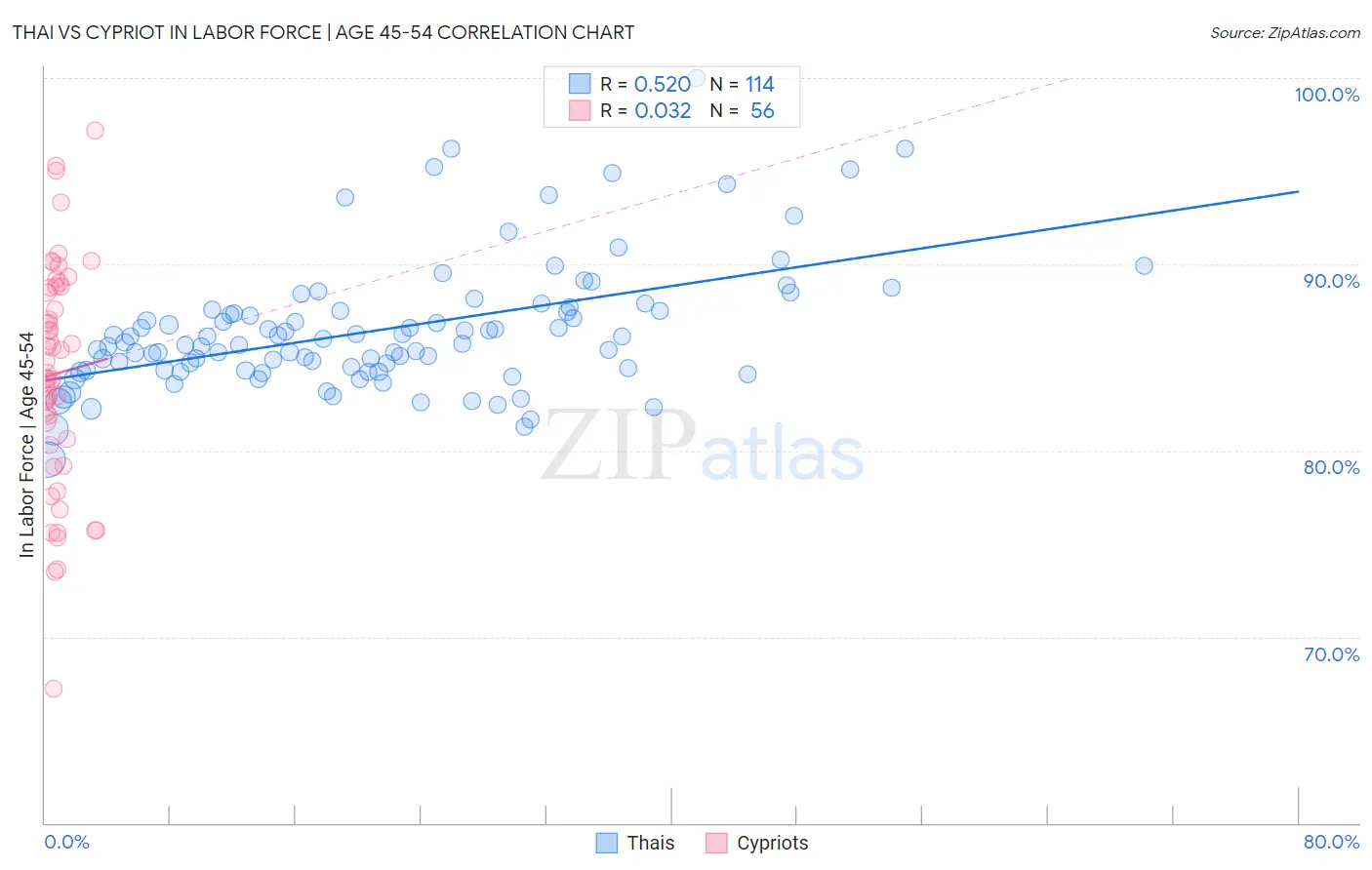 Thai vs Cypriot In Labor Force | Age 45-54