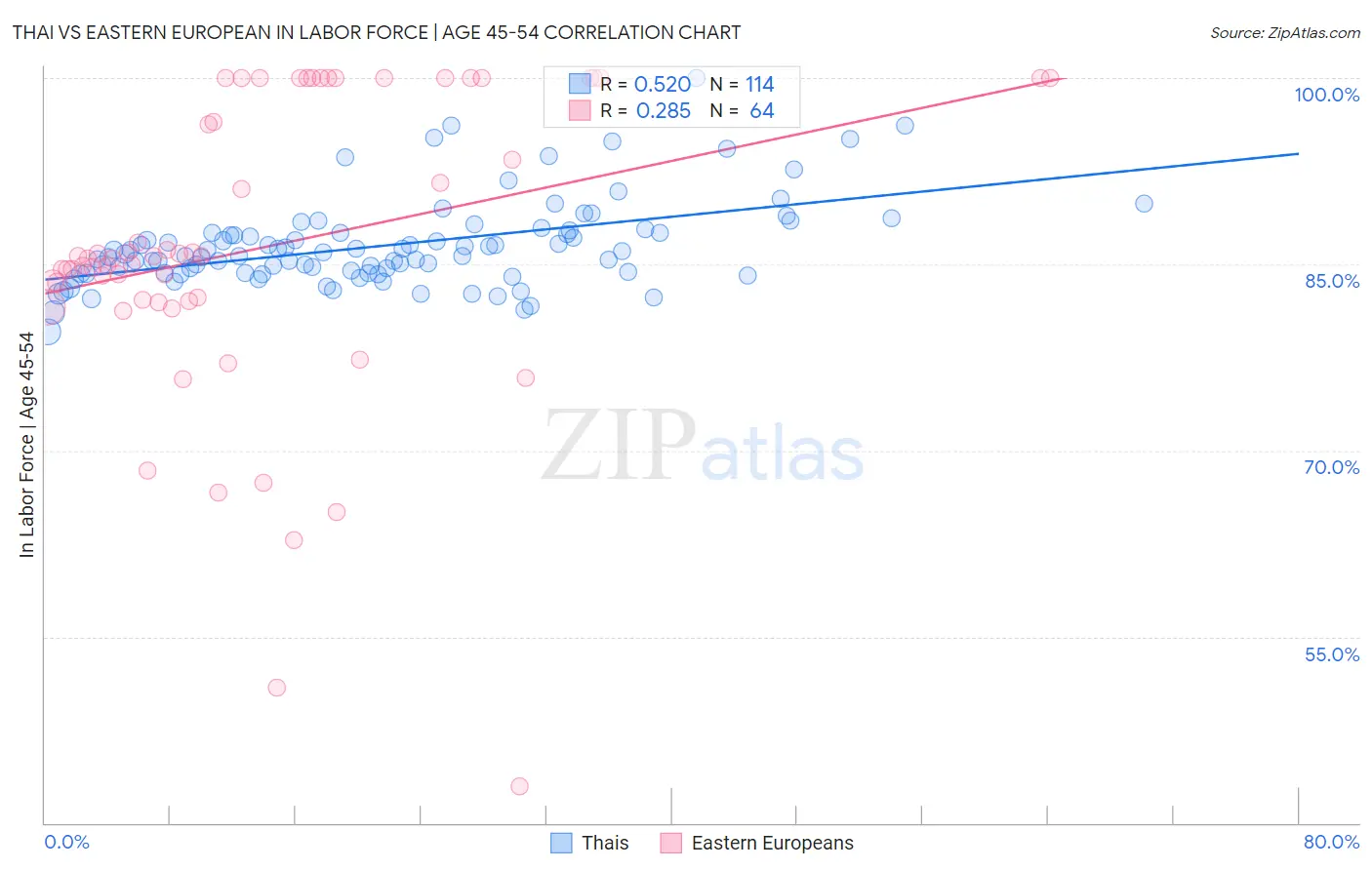 Thai vs Eastern European In Labor Force | Age 45-54