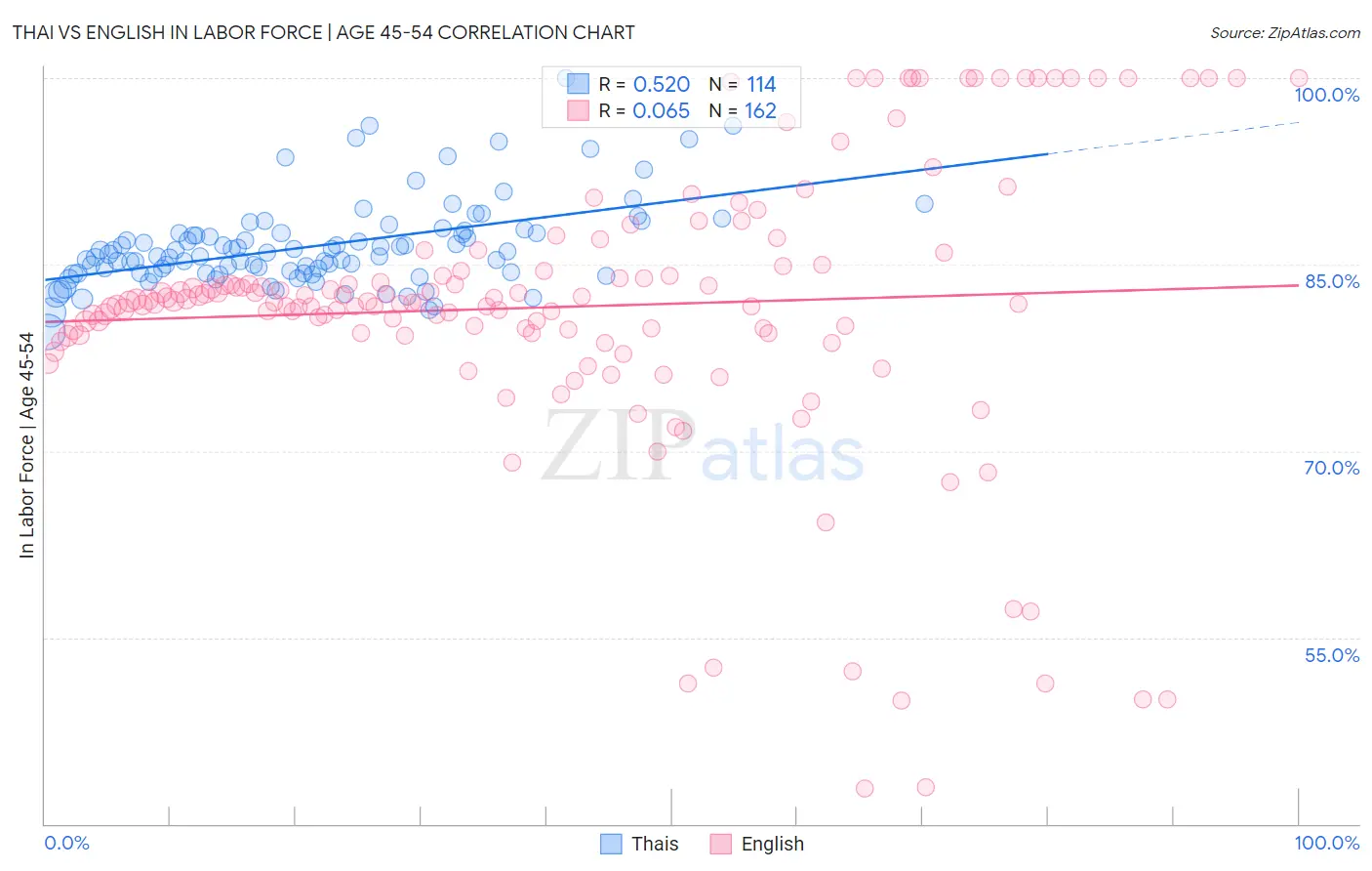 Thai vs English In Labor Force | Age 45-54