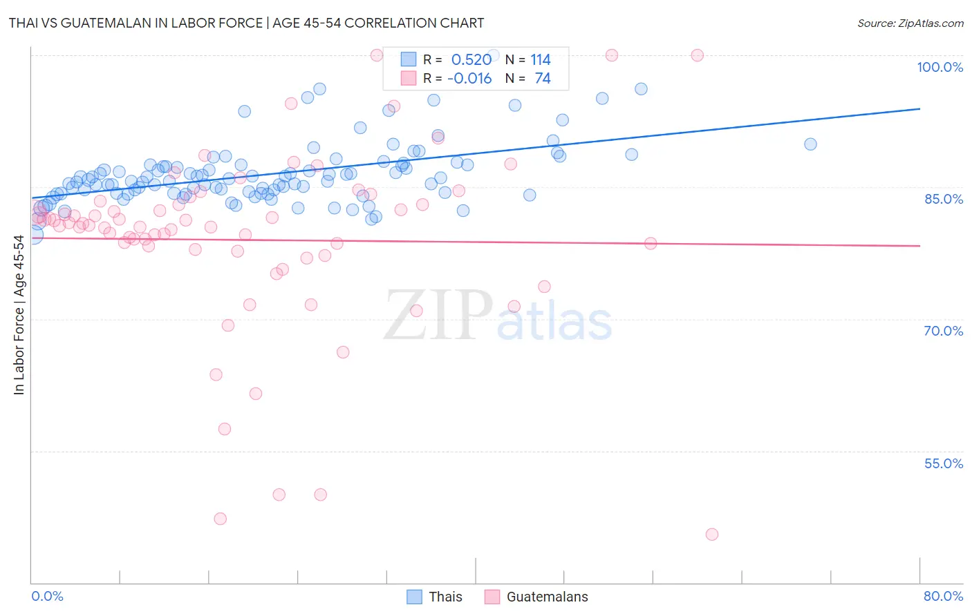 Thai vs Guatemalan In Labor Force | Age 45-54