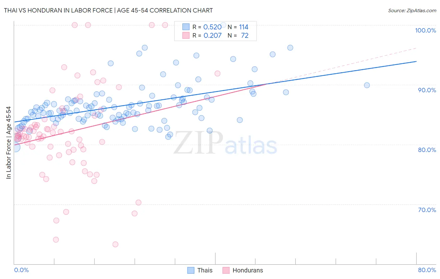 Thai vs Honduran In Labor Force | Age 45-54