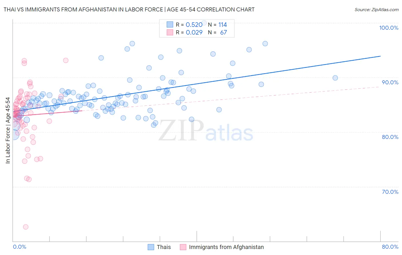 Thai vs Immigrants from Afghanistan In Labor Force | Age 45-54