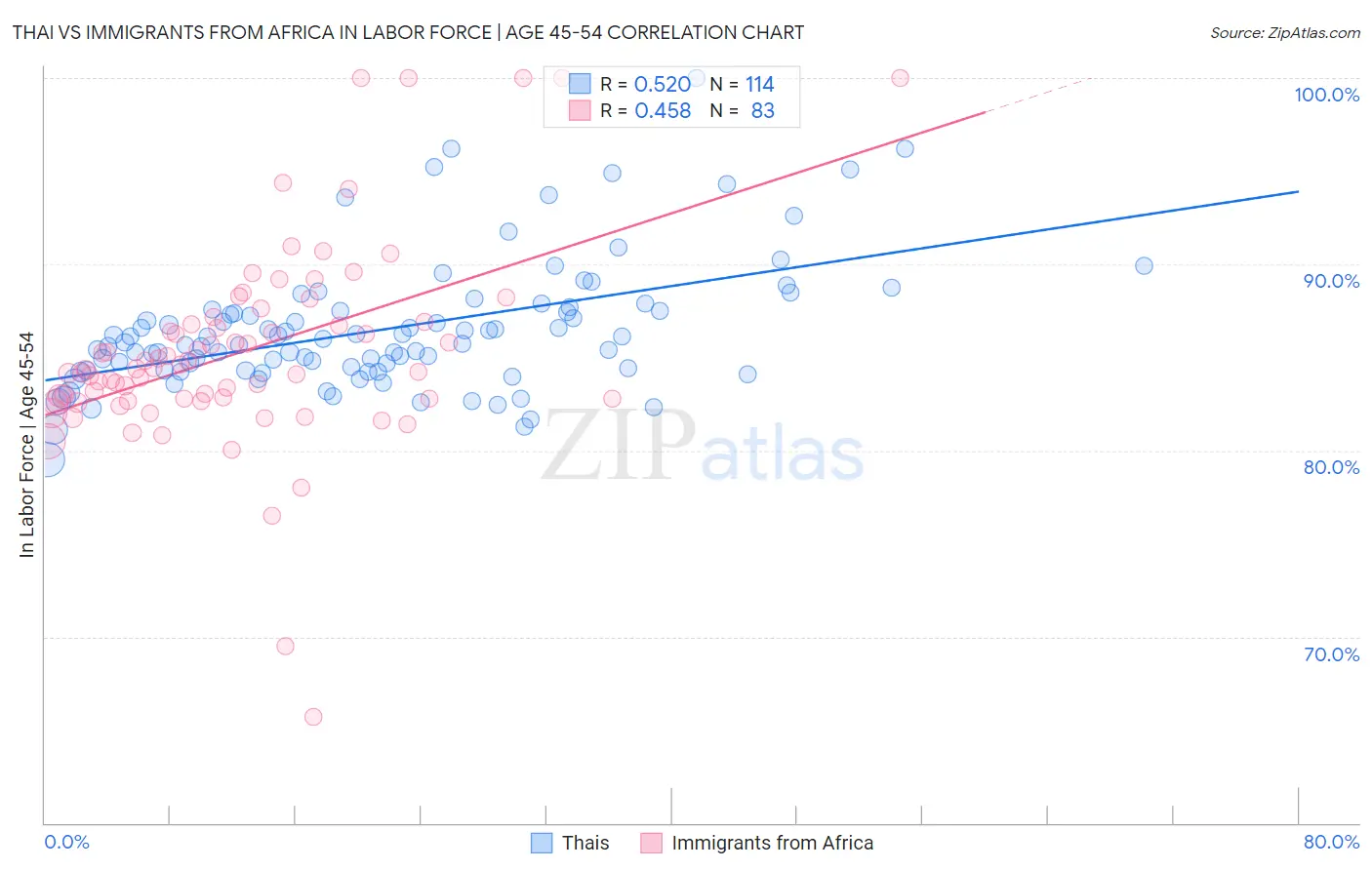 Thai vs Immigrants from Africa In Labor Force | Age 45-54