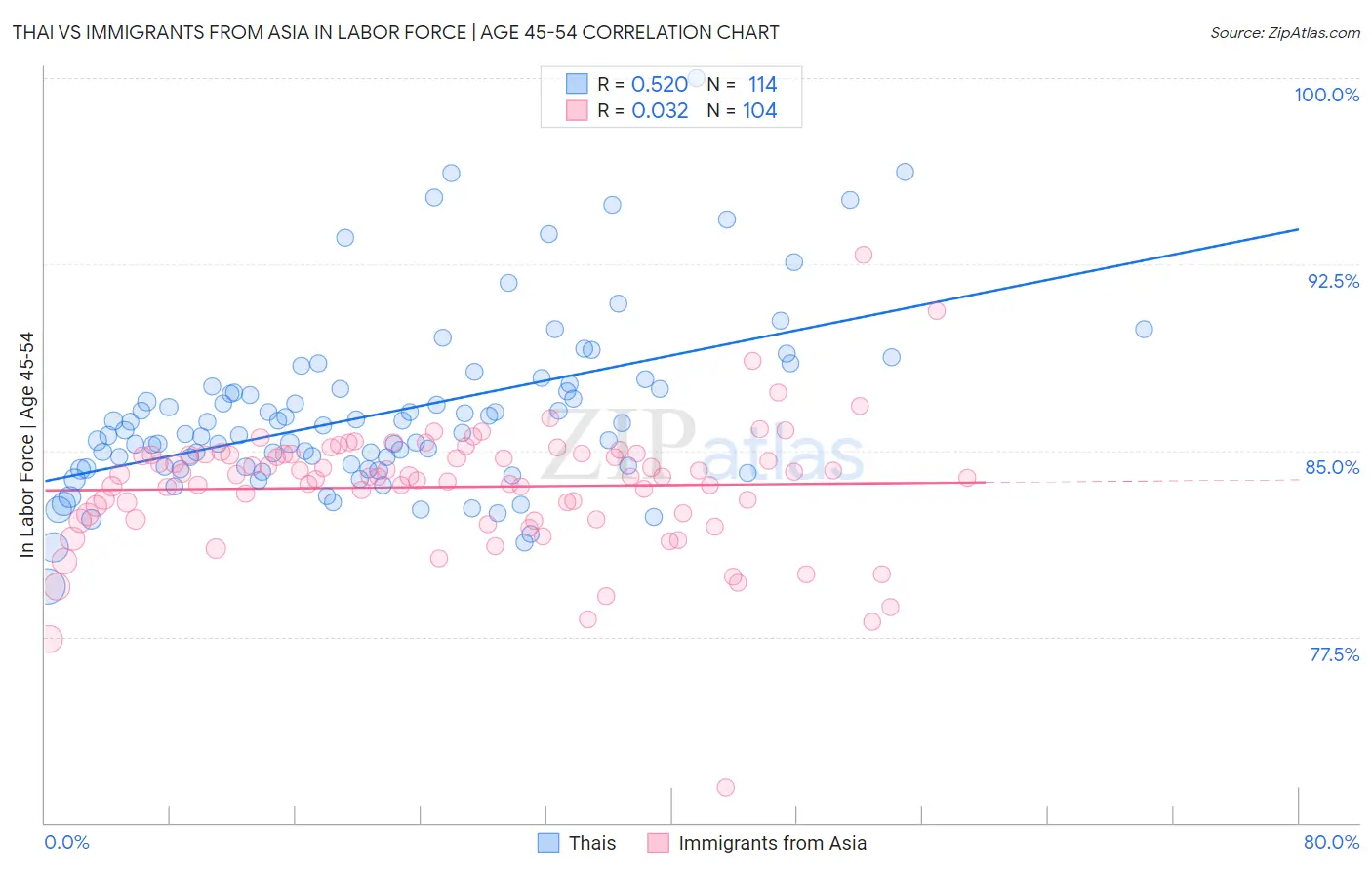 Thai vs Immigrants from Asia In Labor Force | Age 45-54