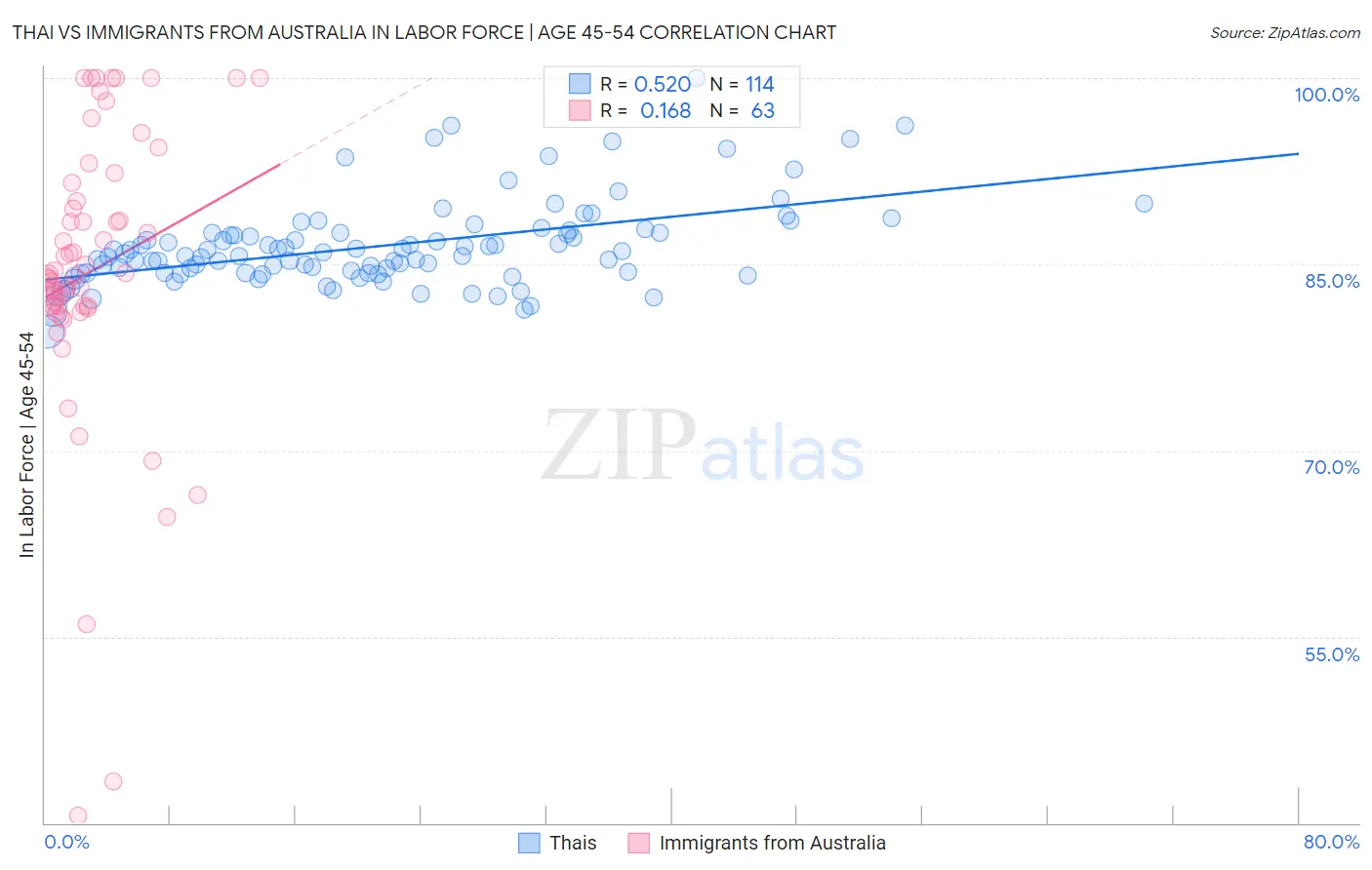 Thai vs Immigrants from Australia In Labor Force | Age 45-54