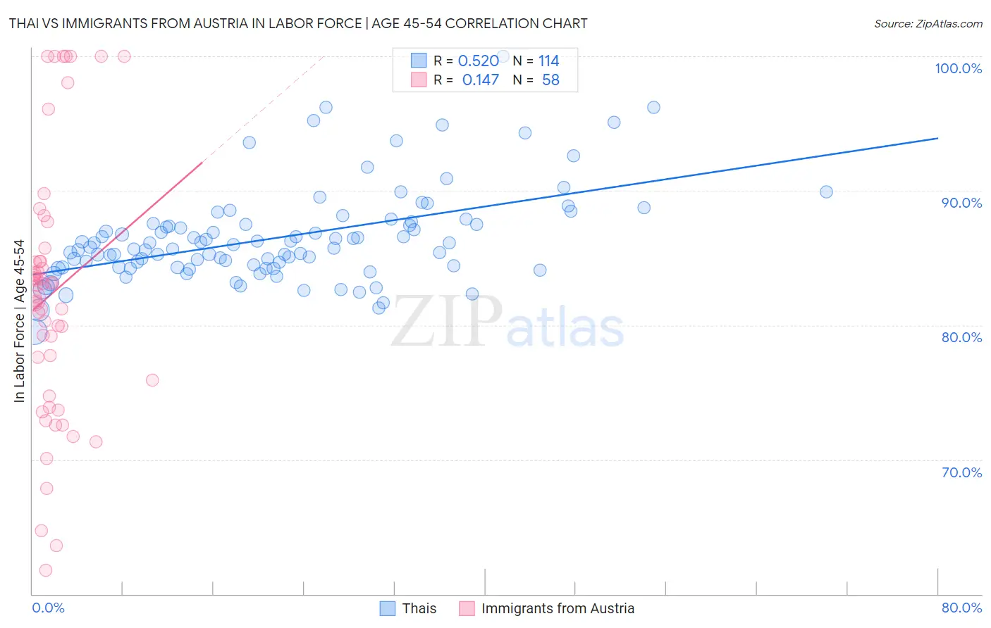 Thai vs Immigrants from Austria In Labor Force | Age 45-54