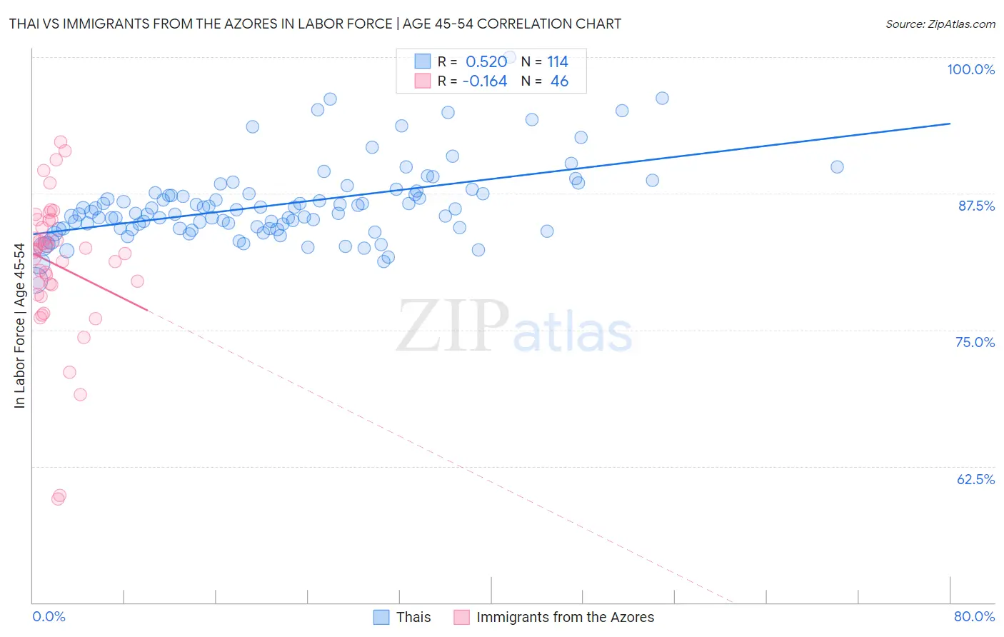 Thai vs Immigrants from the Azores In Labor Force | Age 45-54